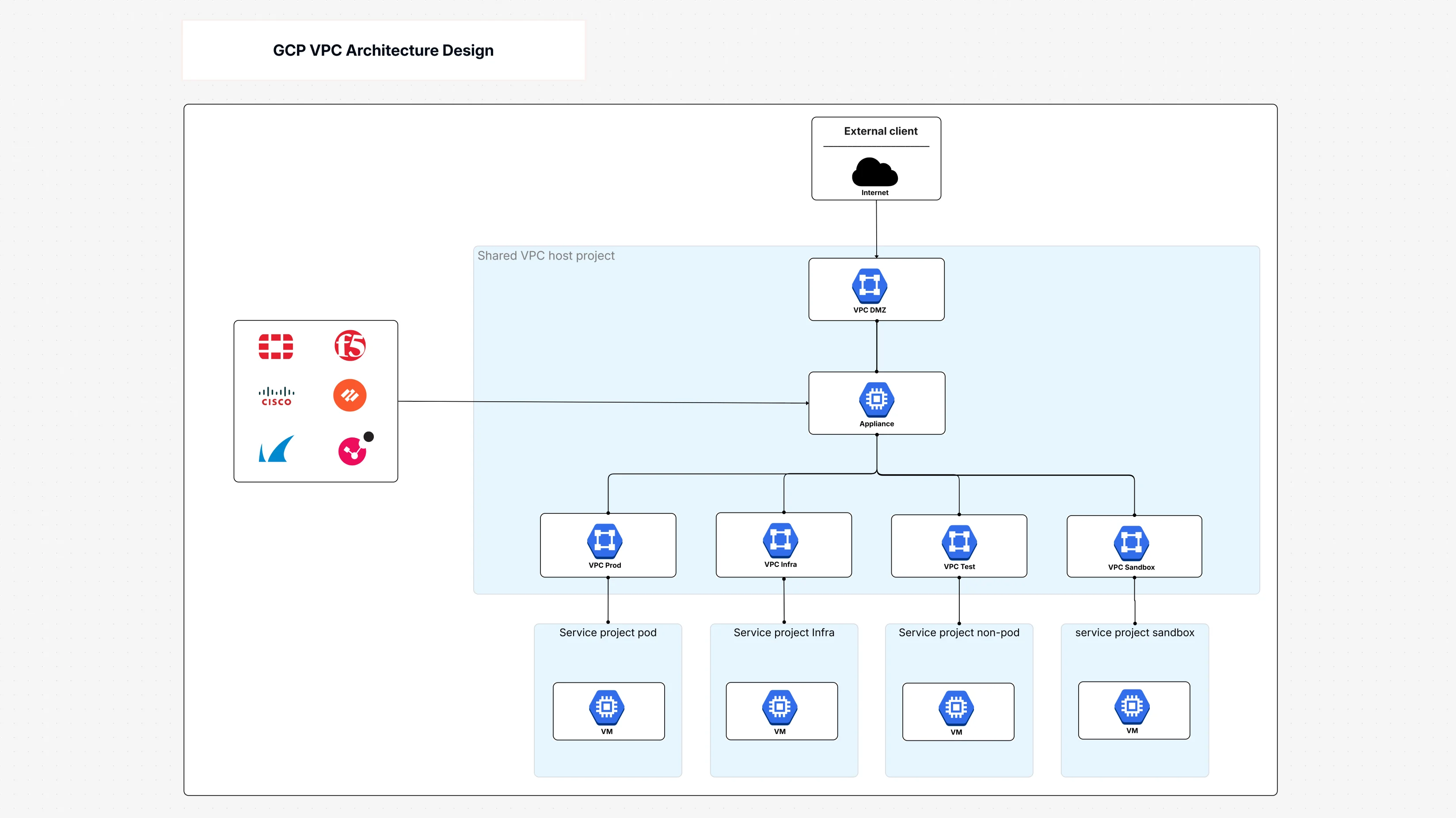 GCP VPC Architecture Design